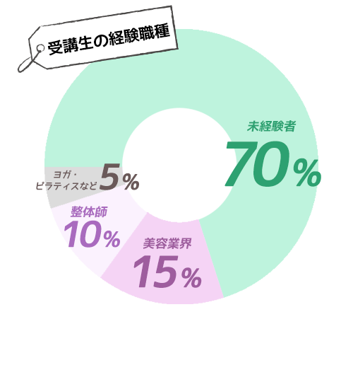 開業資金が抑えやすく、年齢関係なく未体験で始められる