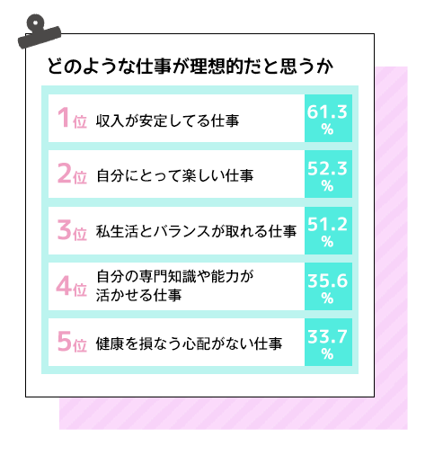 どのような仕事が理想的だと思うか